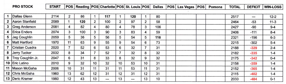 Pro Stock Points Standings